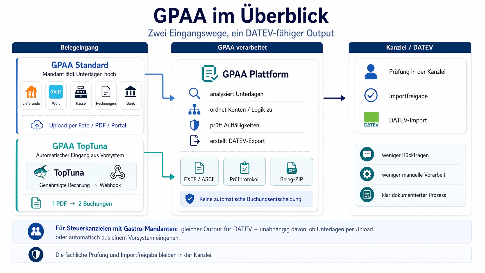 GPAA im Überblick: Belegeingang (Standard-Upload oder TopTuna-Webhook) → GPAA verarbeitet (EXTF, Prüfprotokoll, Beleg-ZIP) → Kanzlei prüft und gibt für DATEV frei